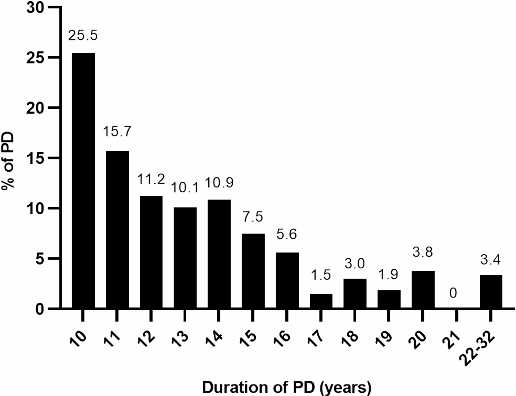 Hyposmia as a predictor of cognitive decline in long-term Parkinson’s disease with dementia: a multicenter study in China