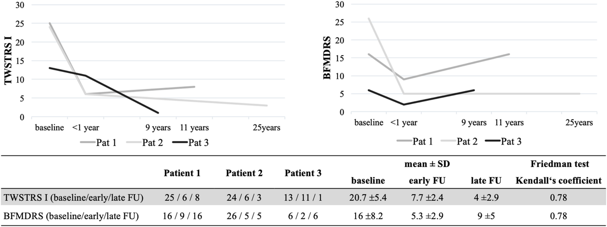 Long-term efficiency of pallidal DBS and the role of Levodopa treatment in DYT-GNAL and 18p deletion syndrome associated dystonia: an observational study and review of literature