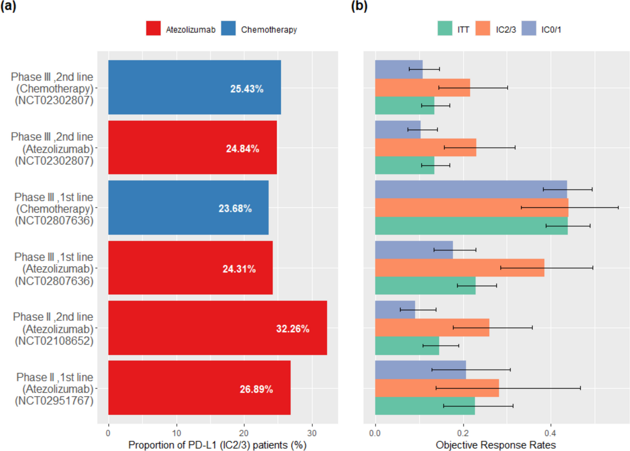PD-L1 subpopulations of metastatic urothelial carcinoma demonstrate heterogeneity to chemotherapy: an integrated analysis of digitized trial results