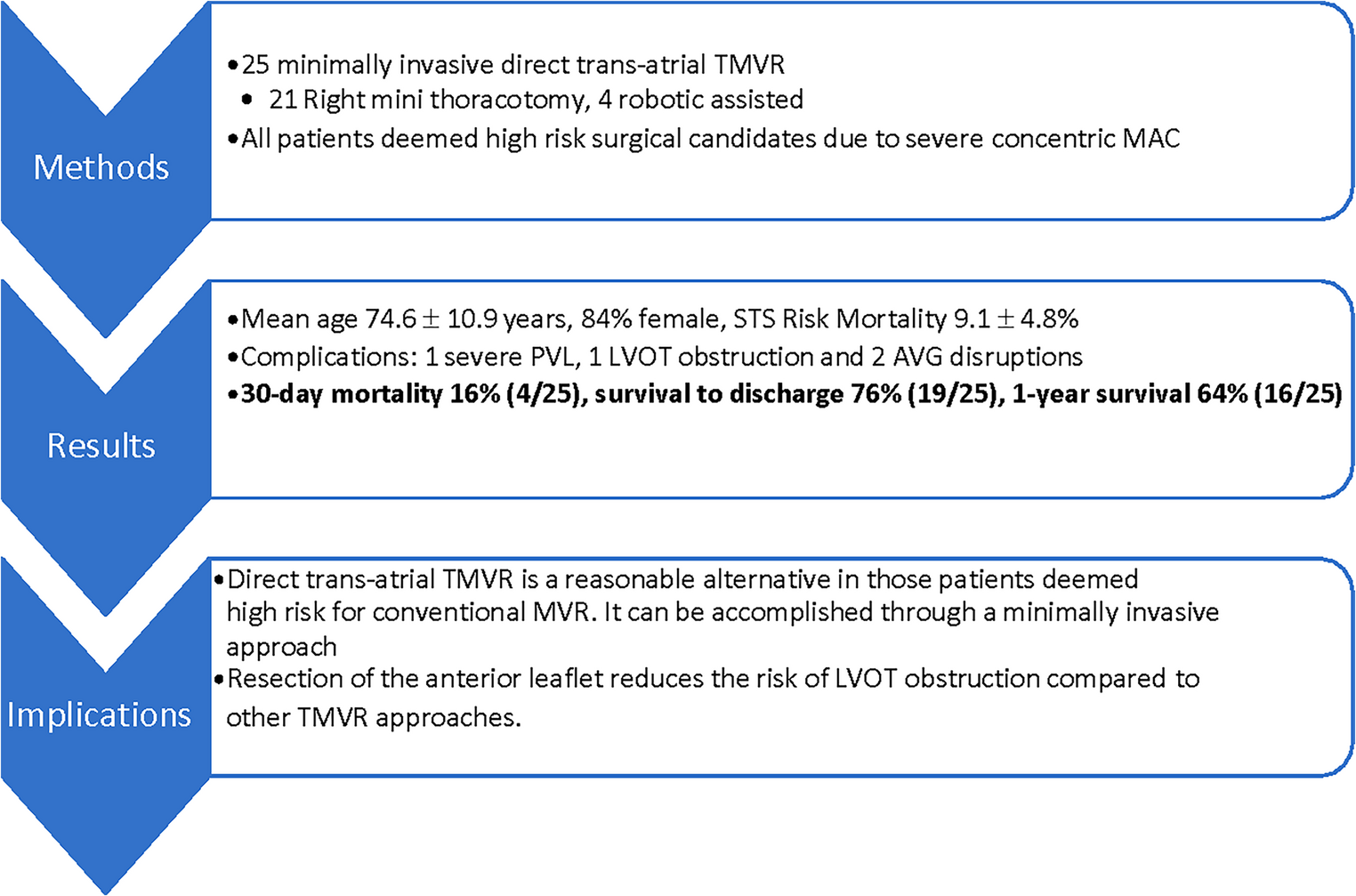 Minimally Invasive Trans-atrial Mitral Valve Replacement Using a Balloon-expandable Transcatheter Valve in the Setting of Severe Mitral Annular Calcification