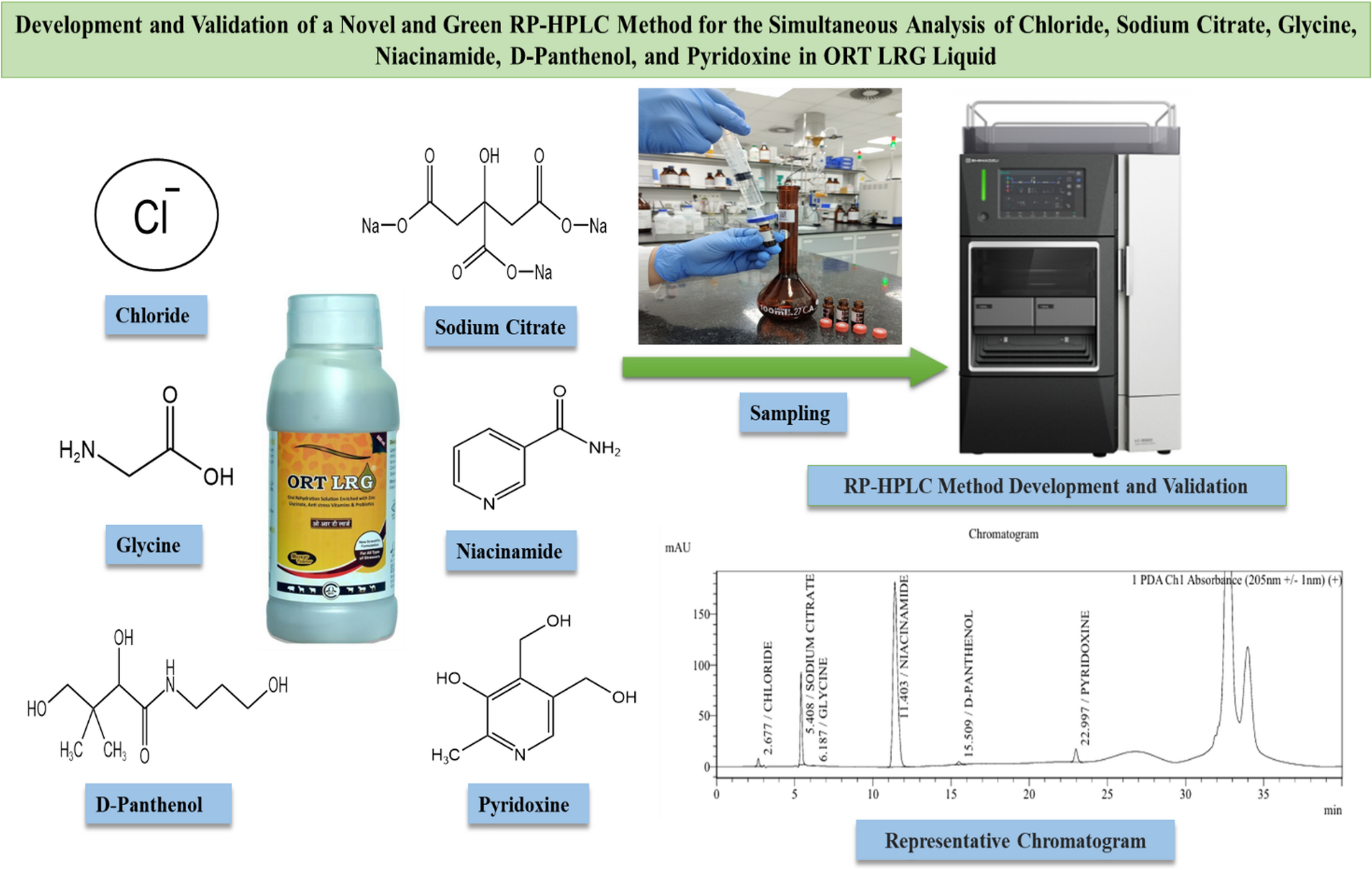 Development and Validation of a Novel and Green RP-HPLC Method for the Simultaneous Analysis of Chloride, Sodium Citrate, Glycine, Niacinamide, D-Panthenol, and Pyridoxine in ORT LRG Liquid