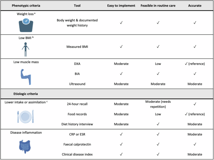 GLIM criteria: from consensus to practice in inflammatory bowel disease