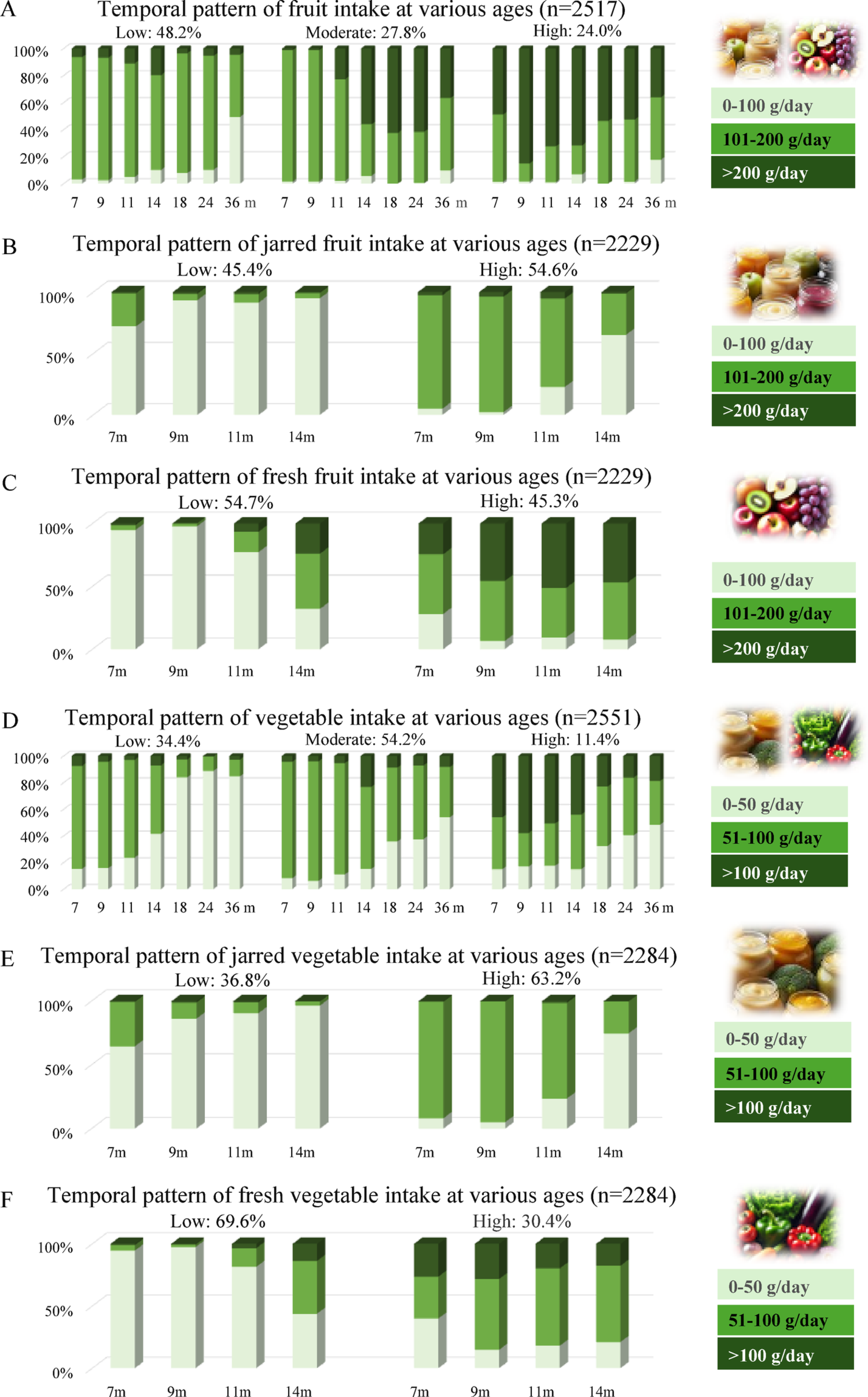 Dietary intake temporal patterns during early childhood in relation to diet quality in middle childhood and the role of family characteristics: the GECKO Drenthe cohort