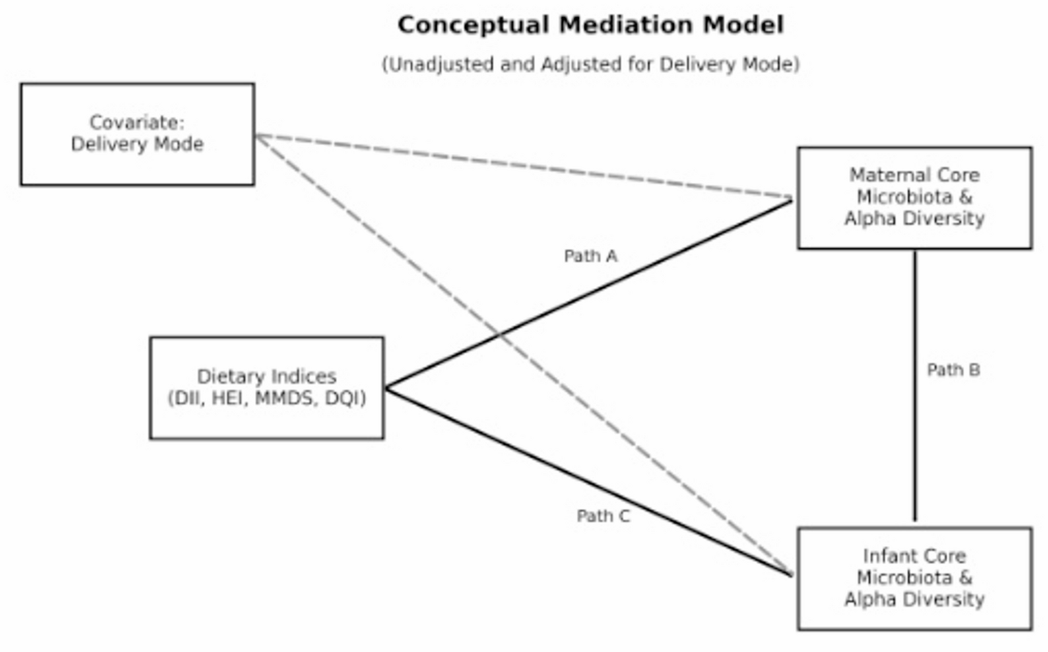 Novel insights into how gestational diet affects maternal-infant microbiota: a cross-sectional causal mediation analysis at one month postpartum