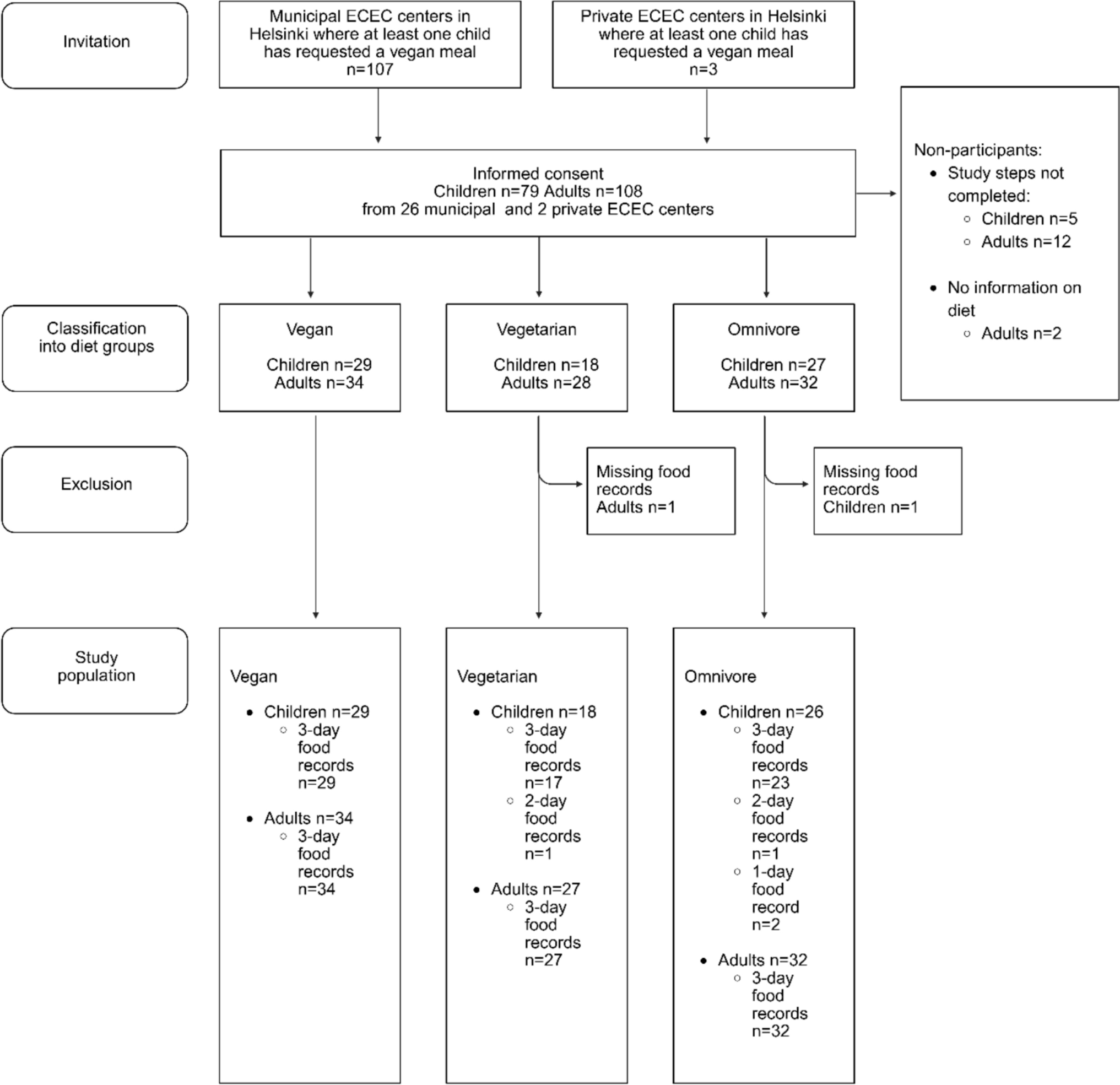 Food sources of macro- and micronutrients in young children and adults following vegan, vegetarian, and omnivorous diets