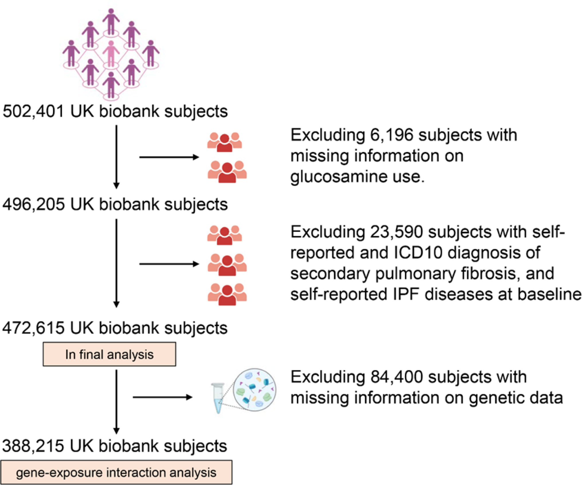 Relationship between habitual glucosamine use and risk of incident idiopathic pulmonary fibrosis with the modification effect of genetic susceptibility: a prospective cohort study