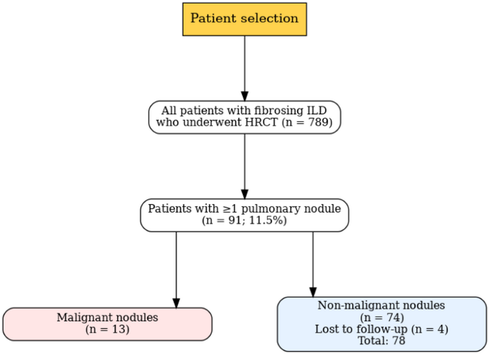 Longitudinal Multimodal Assessment of Pulmonary Nodules in Fibrosing Interstitial Lung Diseases: A Retrospective Study