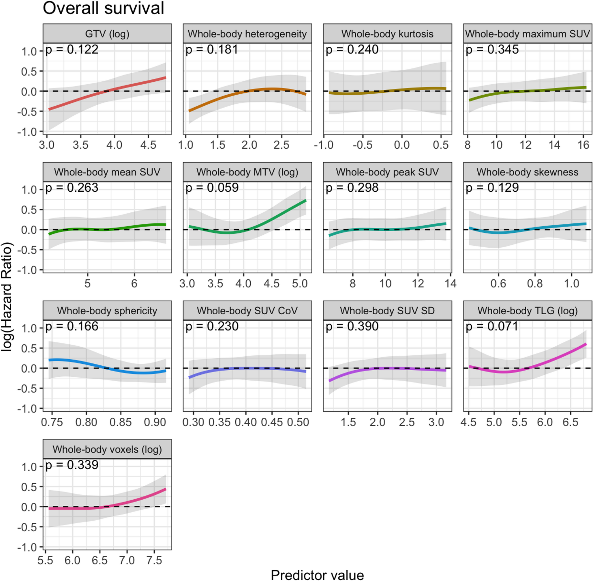 Evaluating the prognostic impact of multiple FDG-PET imaging parameters in small-cell lung cancer: Insights from the long-term analysis of the CONVERT trial