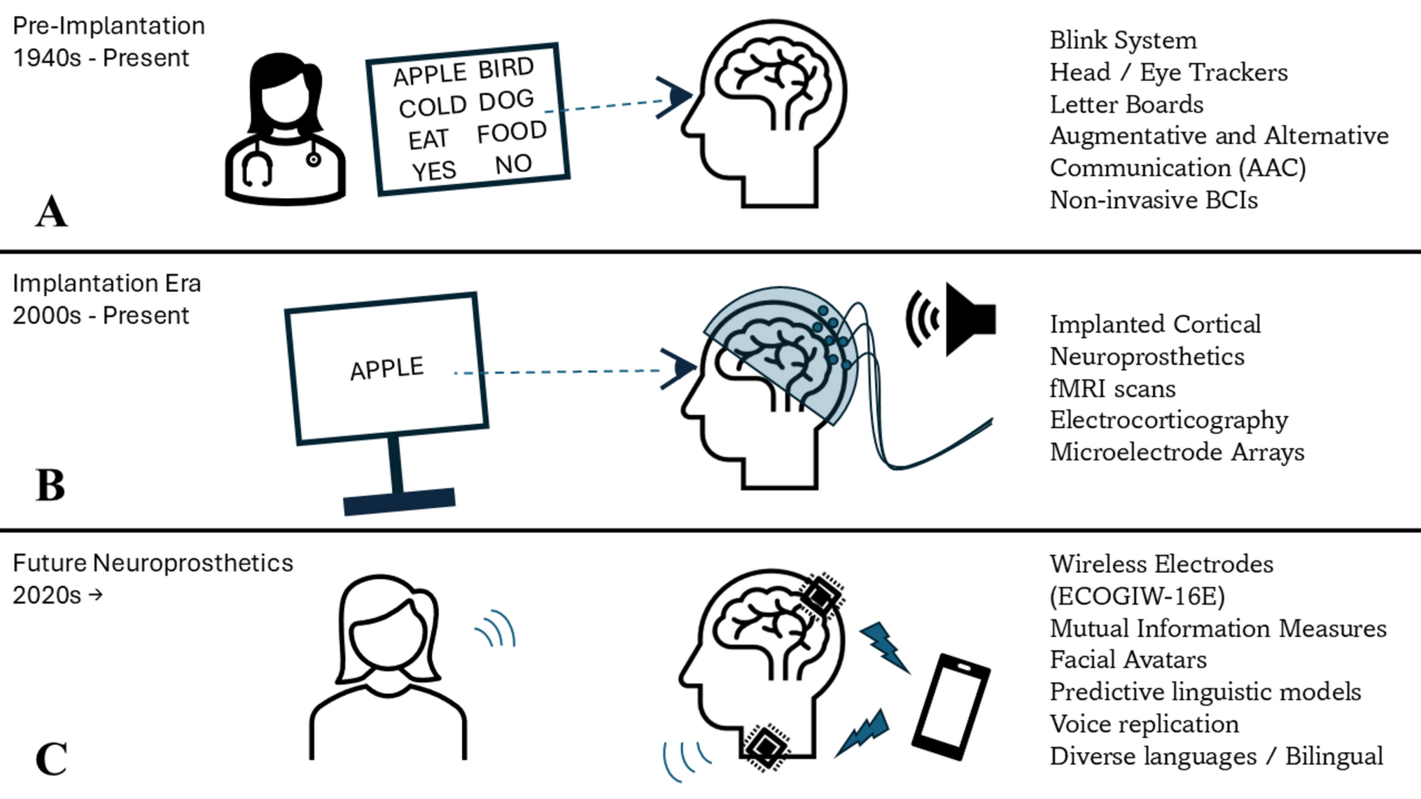 The evolution of speech communication devices for anarthria: a review