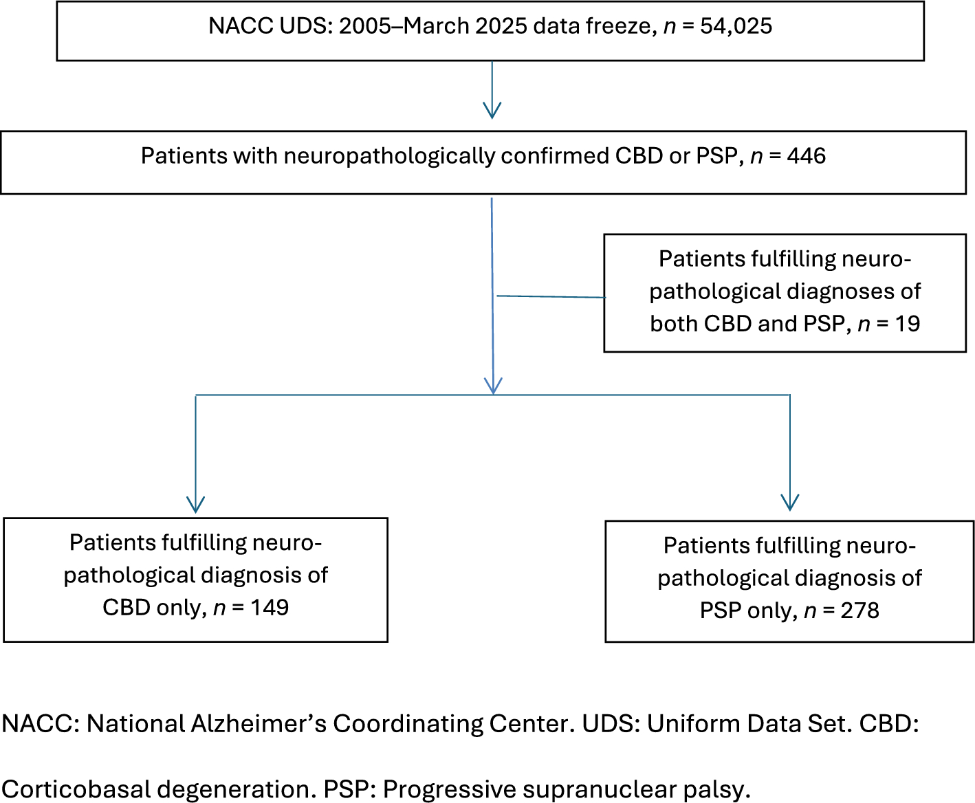 Early clinical characteristics of pathologically confirmed progressive supranuclear palsy and corticobasal degeneration