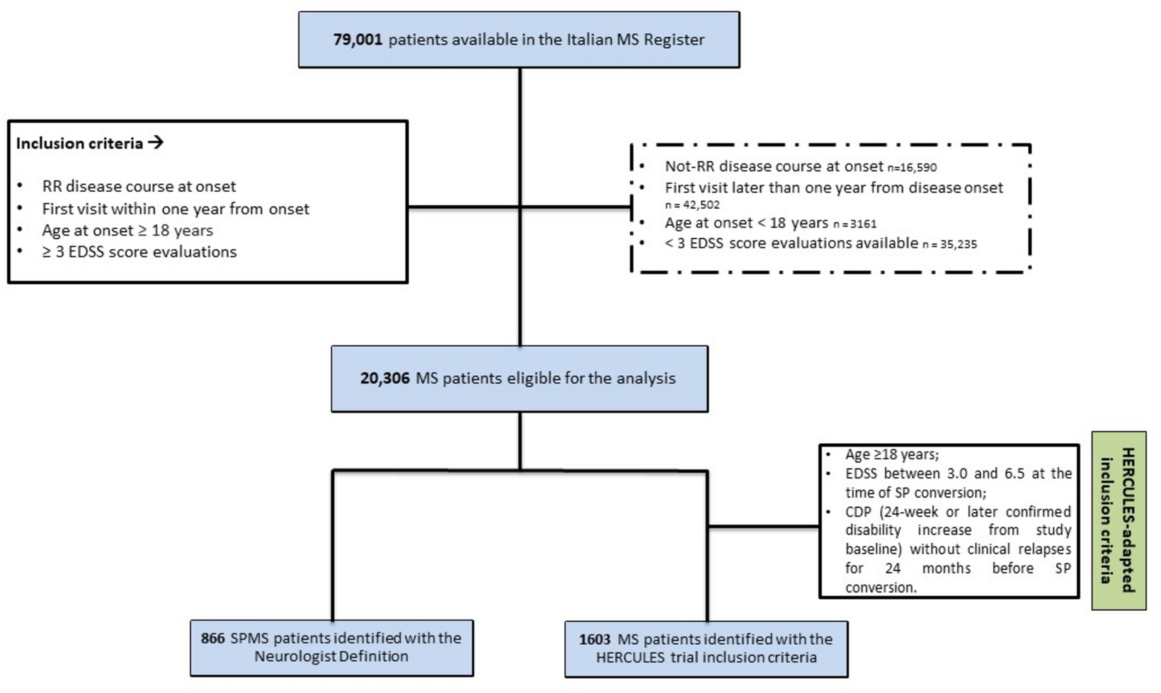 HerMeS: a registry-based evaluation of the HERCULES criteria for identifying nonrelapsing SPMS