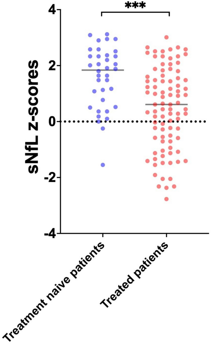 The predictive value of serum neurofilament light chain in achieving no evidence of disease activity-3 (NEDA-3) status in treatment-naïve patients with multiple sclerosis
