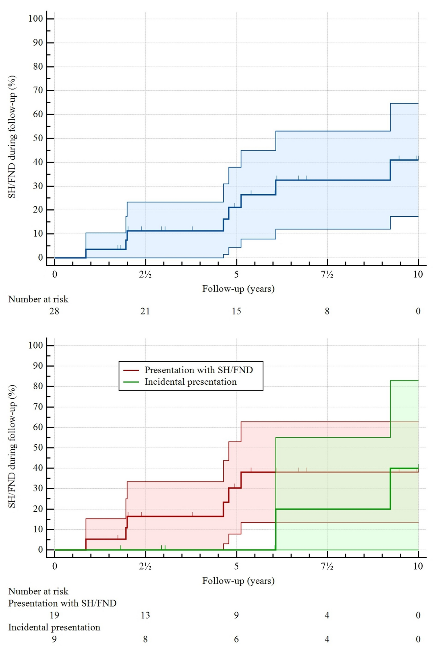 Clinical course and patient-reported outcomes in conservatively managed spinal cavernous malformations