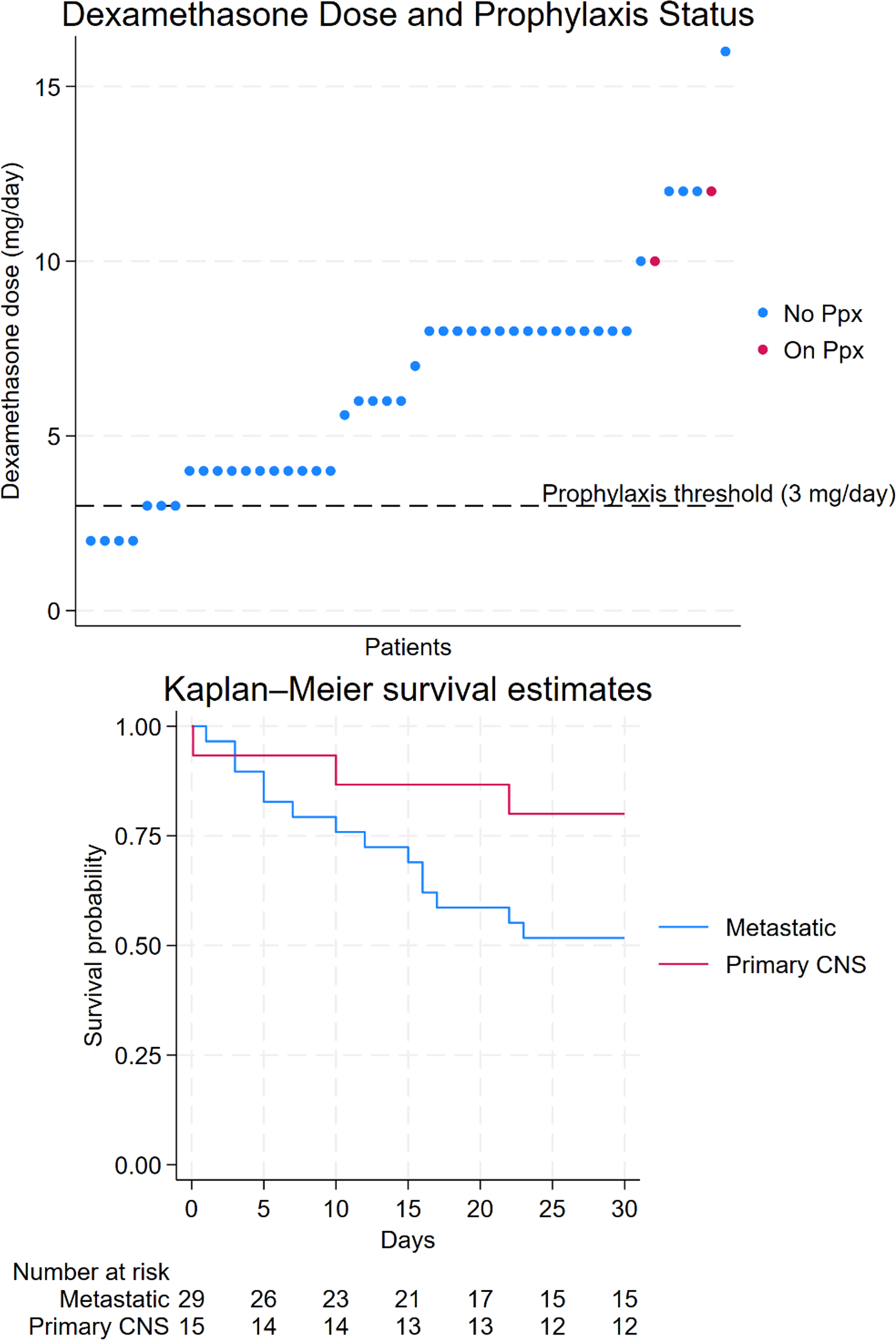 pneumonia in patients with CNS tumors receiving dexamethasone: clinical outcomes and prophylaxis gaps