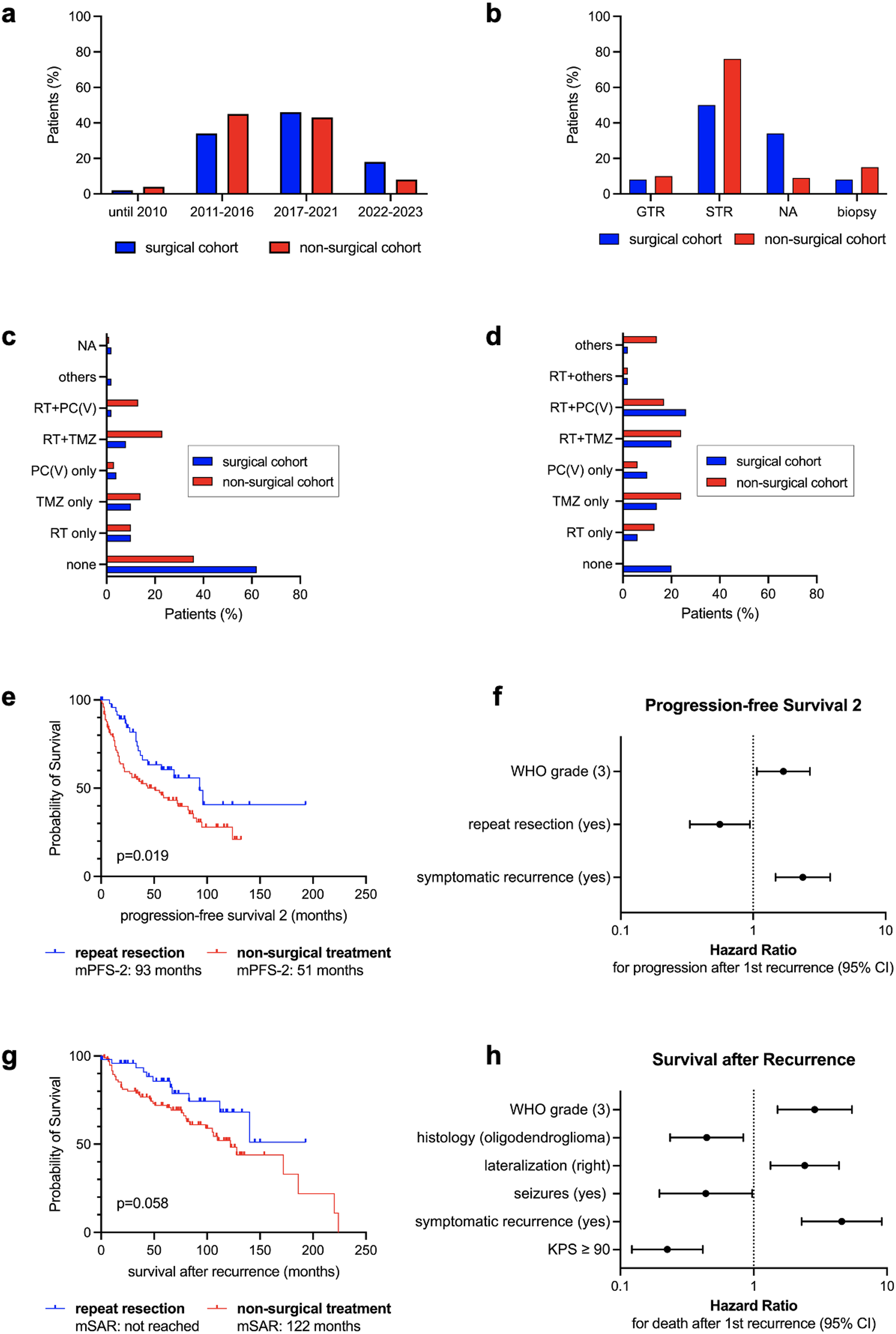 Prognostic relevance of resection at first recurrence in isocitrate dehydrogenase mutant lower-grade glioma: results from a retrospective, single-center, volumetric analysis