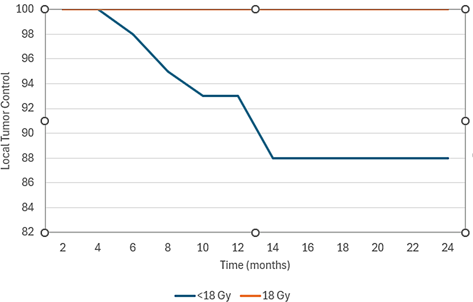 Reduced dose single-fraction frame-based postoperative radiosurgery for large (> 10 cm) brain metastases cavities: real world outcomes
