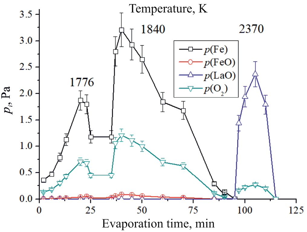 Mass Spectrometric Thermodynamic Study of Binary Systems Containing Iron Oxide
