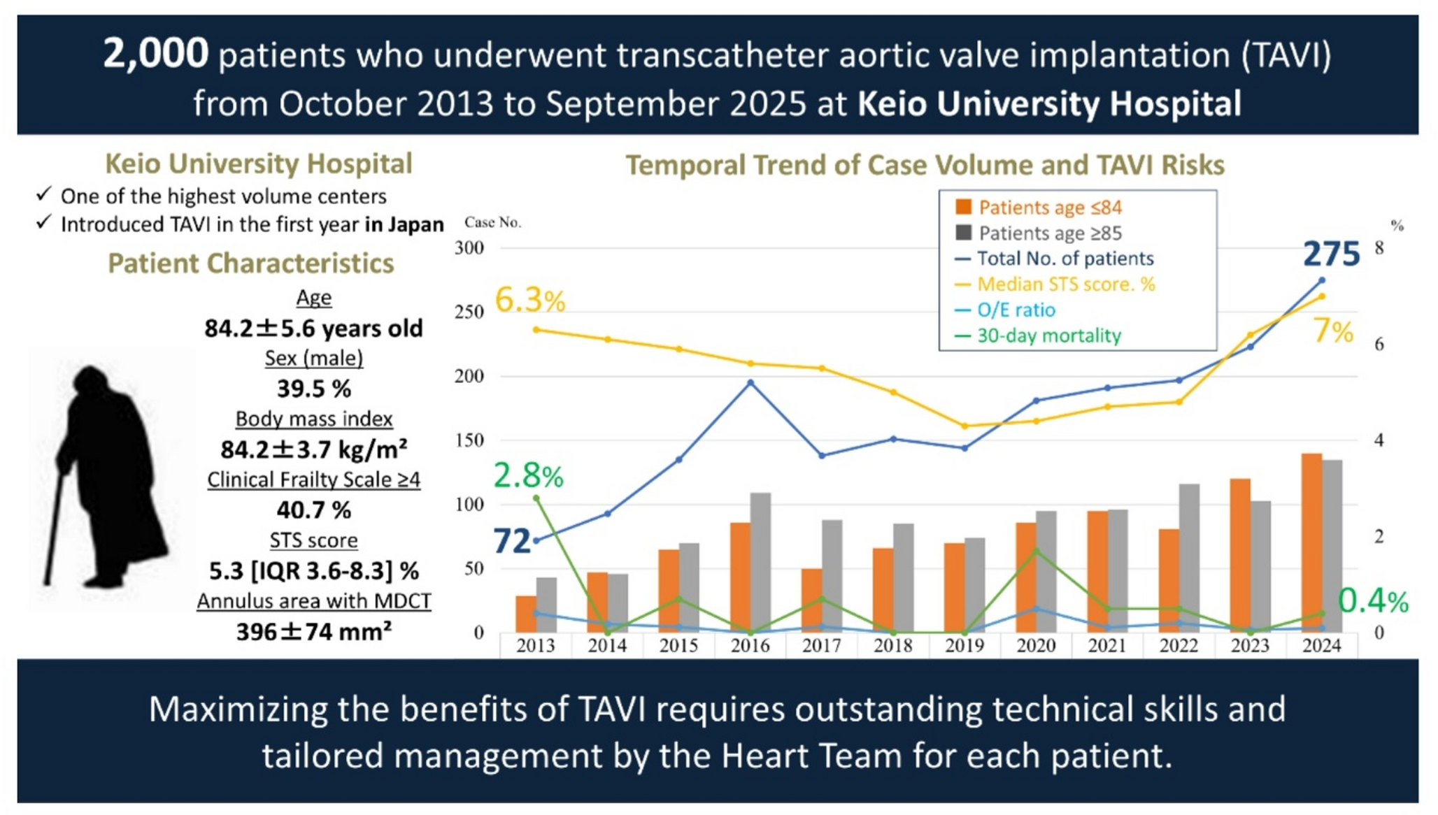 Temporal trends and long-term clinical outcomes of transcatheter aortic valve implantation