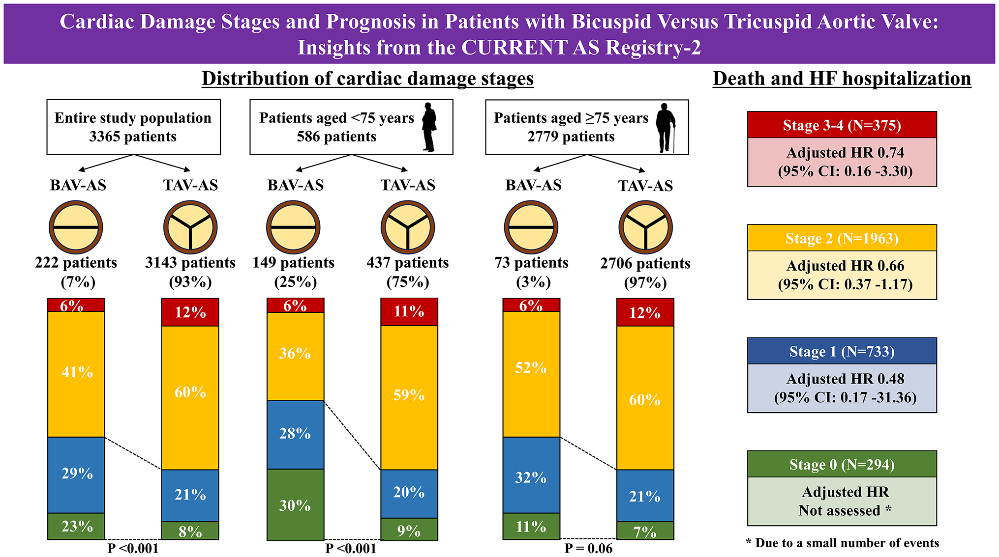 Cardiac damage stages and prognosis in patients with bicuspid versus tricuspid aortic valve: insights from the CURRENT AS Registry-2