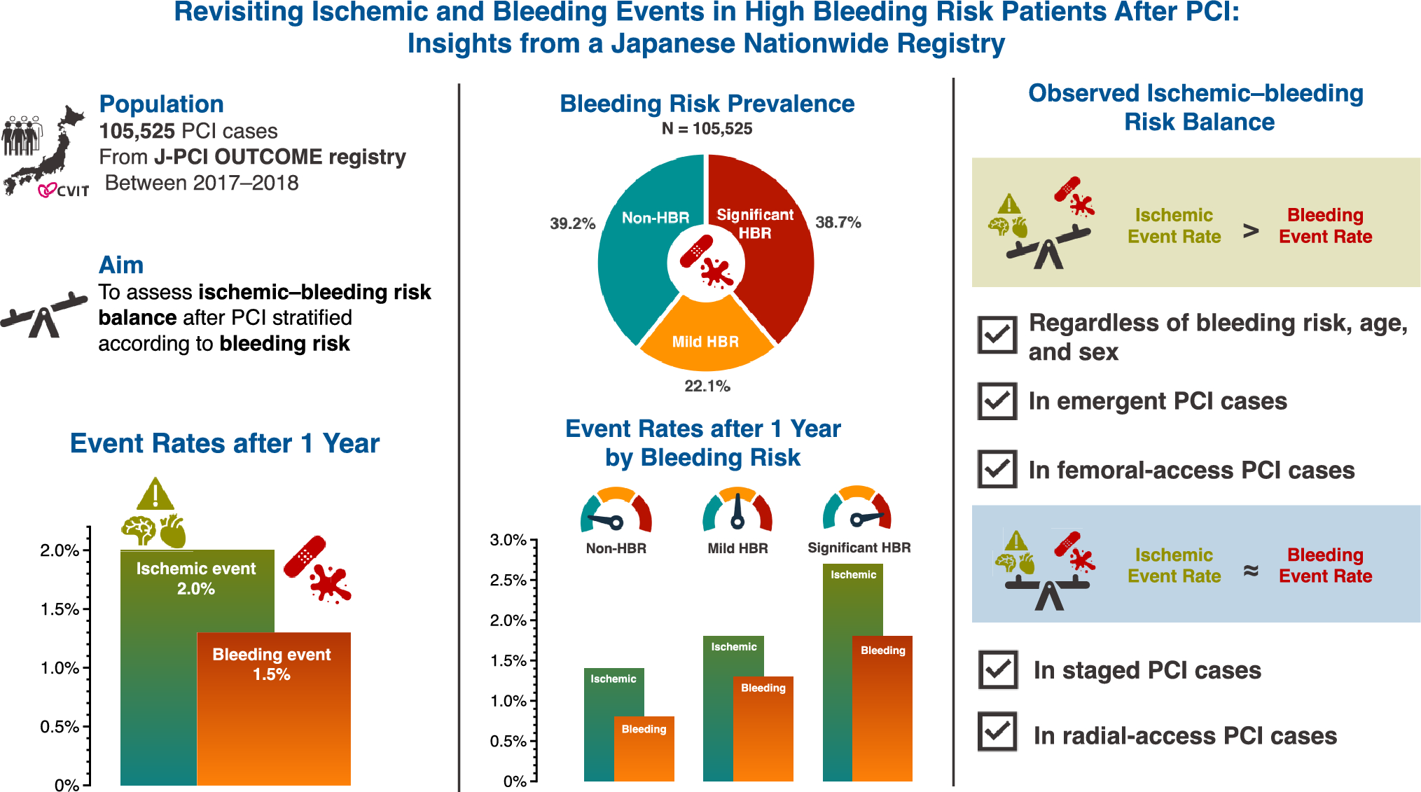 Revisiting ischemic and bleeding events in high bleeding risk patients after PCI: insights from a Japanese nationwide registry