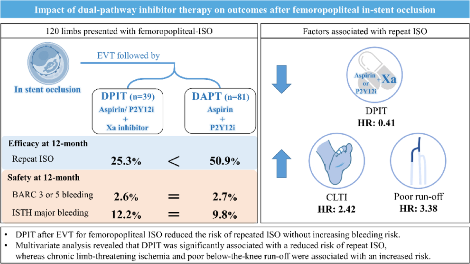 Impact of dual-pathway inhibitor therapy on outcomes after femoropopliteal in-stent occlusion