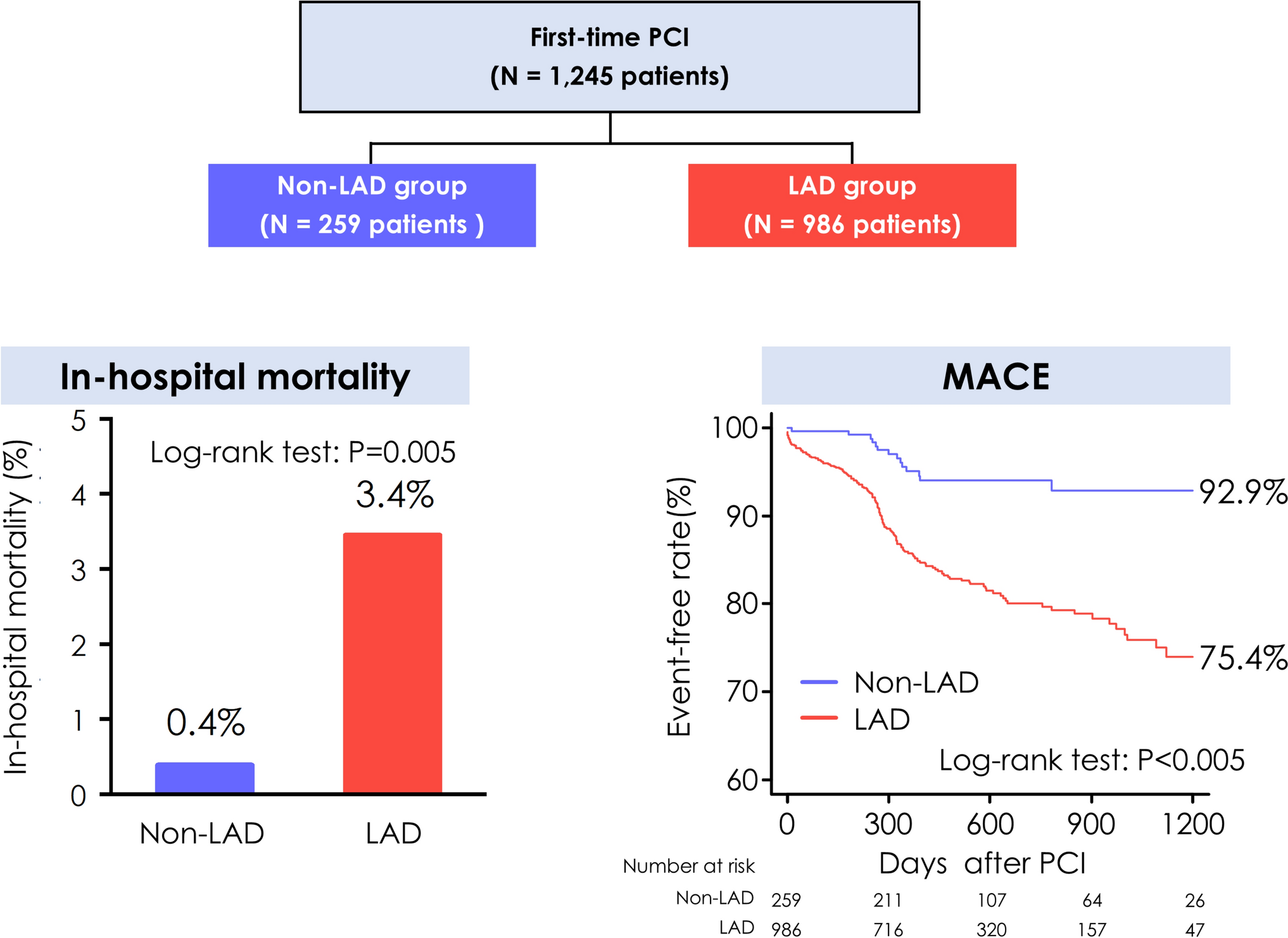 Prognostic stratification of patients with coronary artery stenosis by presence or absence of left anterior descending artery lesions