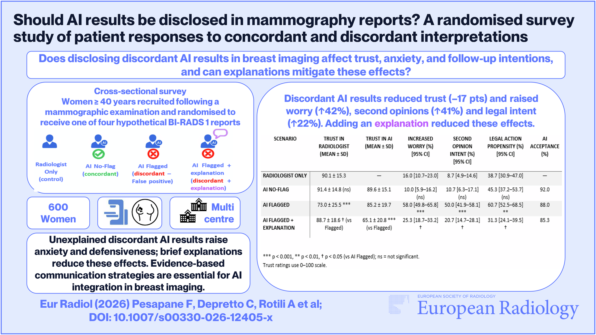 Should AI results be disclosed in mammography reports? A randomised survey study of patient responses to concordant and discordant interpretations