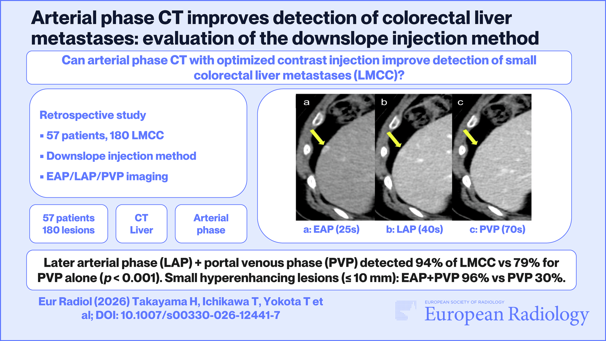 Arterial phase CT improves detection of colorectal liver metastases: evaluation of the downslope injection method