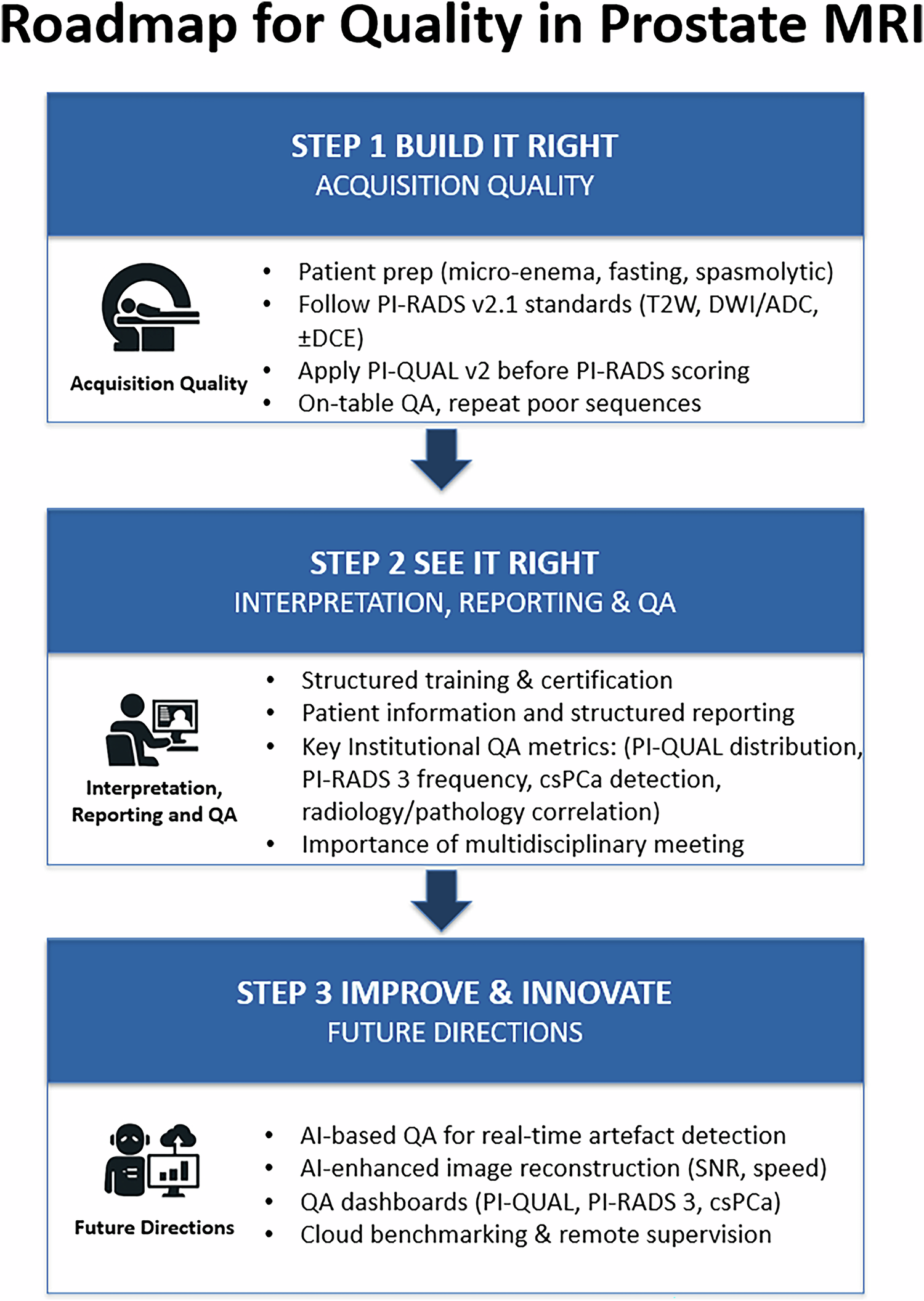 Prostate MRI quality improvement: a Roadmap from the ESUR Prostate MRI Working Group
