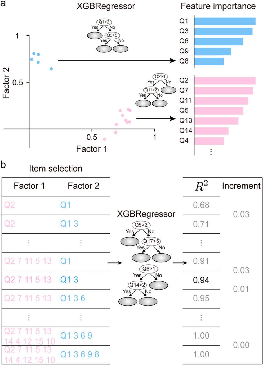 The Dysfunctional Self-Focus Attributes Scale-7 (DSAS-7): A Machine Learning-based Development of a Shortened Version of the DSAS