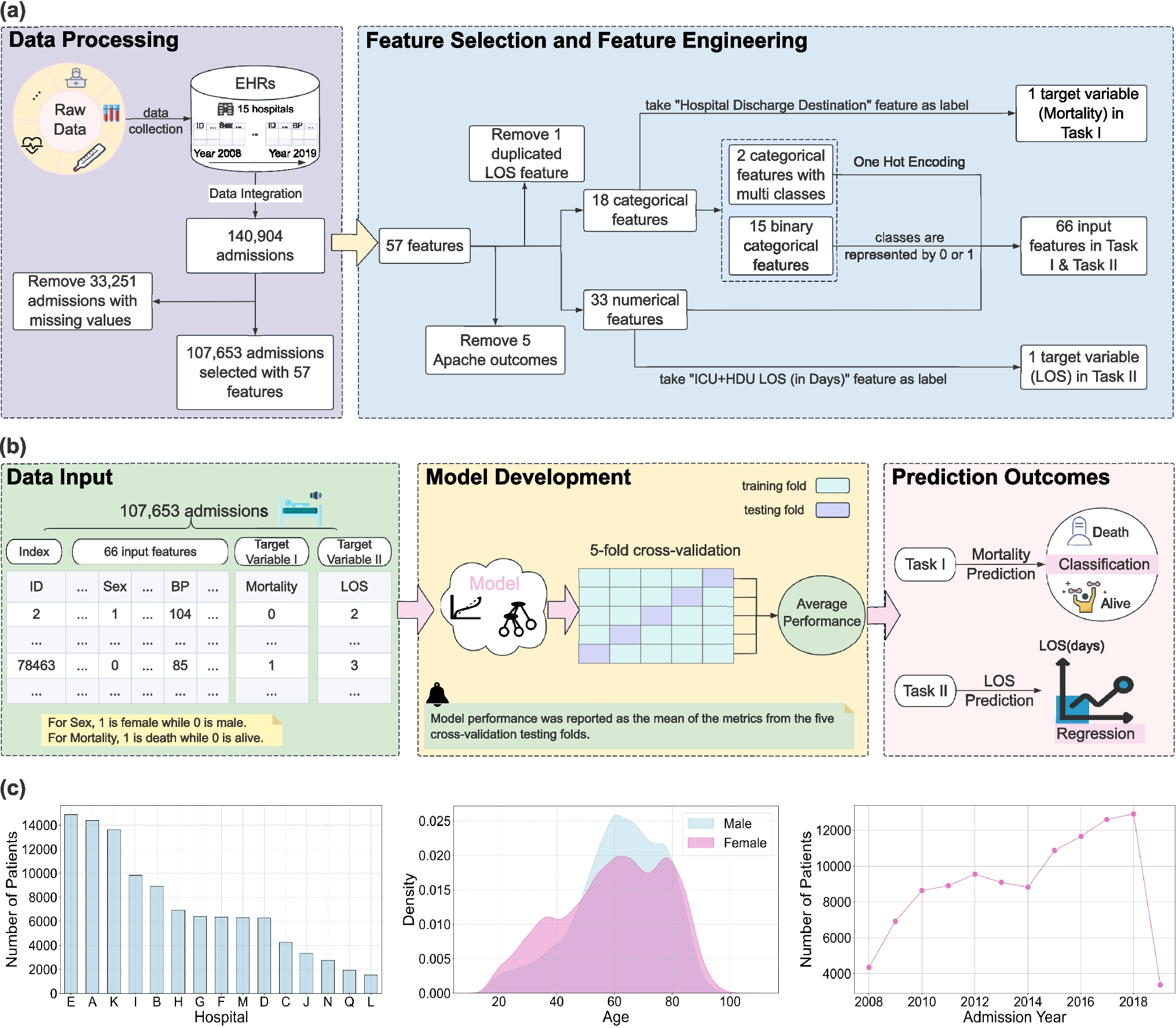 Machine Learning-Driven Prediction of Intensive Care Units Mortality and Length of Stay: A 11-Year Retrospective Study in Hong Kong Public Hospitals