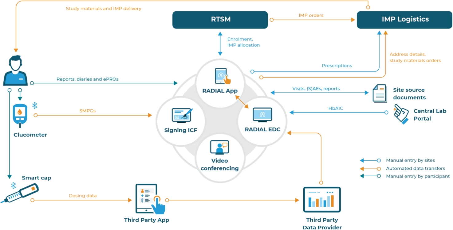 Toward Effective Technology Support in DCTs: Insights from the Trials@Home Proof-of-Concept Trial RADIAL