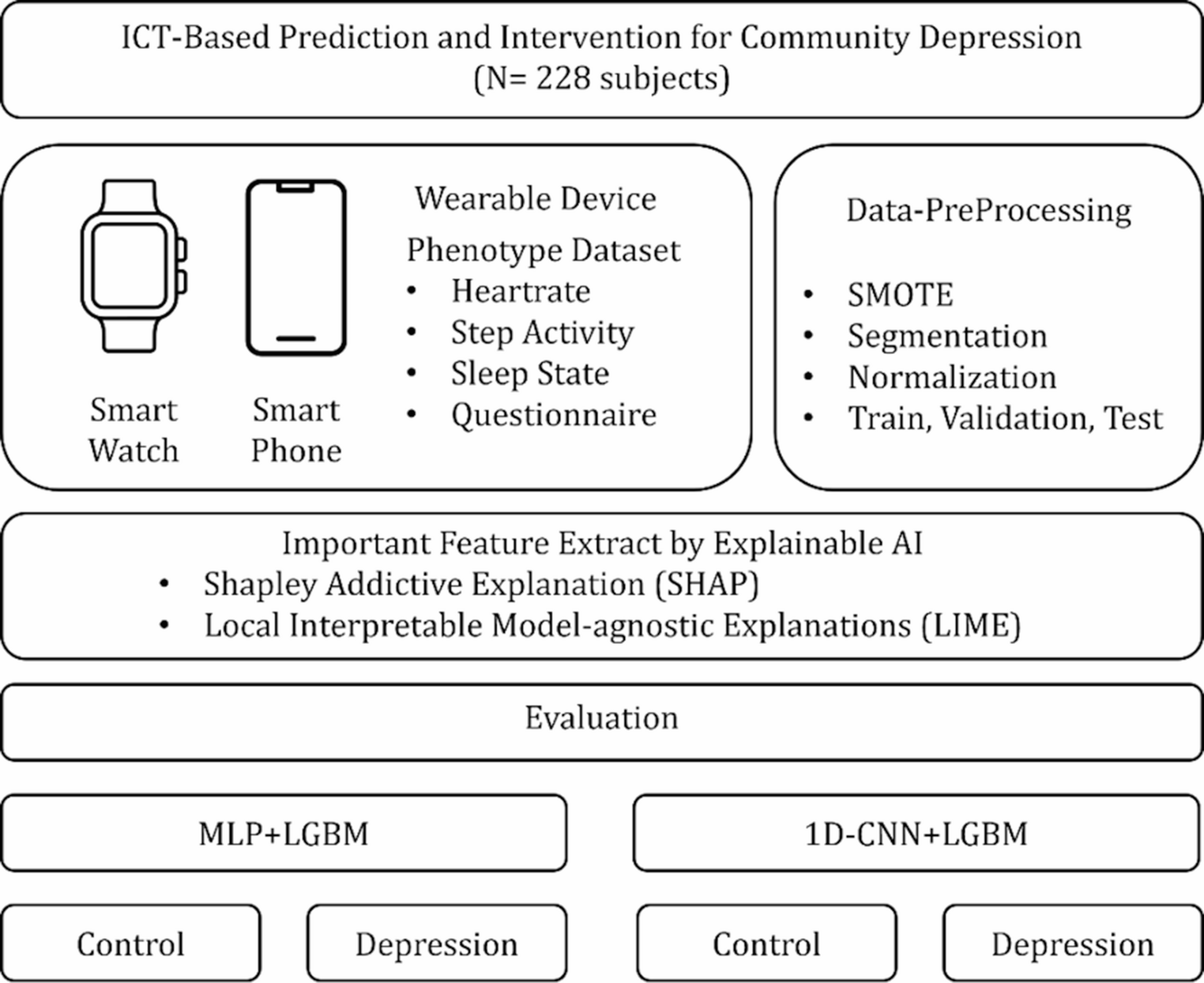 Interpretable Feature Selection and Hybrid Deep Learning Models for Depressive Symptoms Prediction from Wearable Device Data