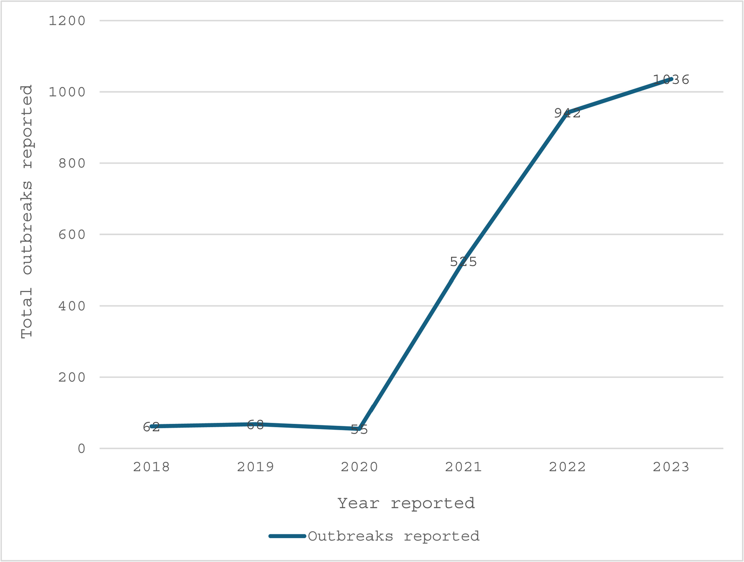 Early Detection and Surveillance of Infectious Disease Outbreaks in Nigeria 