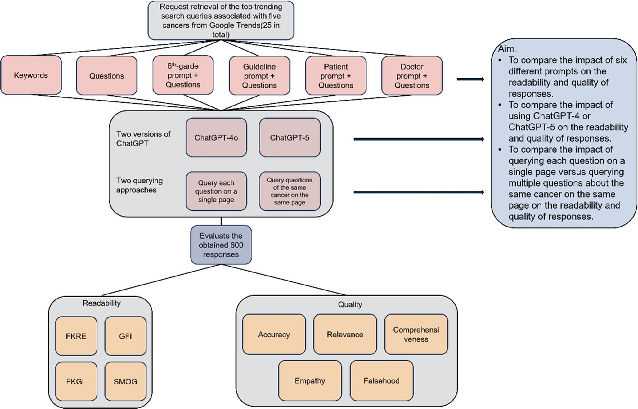 Optimizing Large Language Model Responses to Medical Queries: a Cross-sectional Study On the Effective Use of Chatgpt for Cancer-related Questions