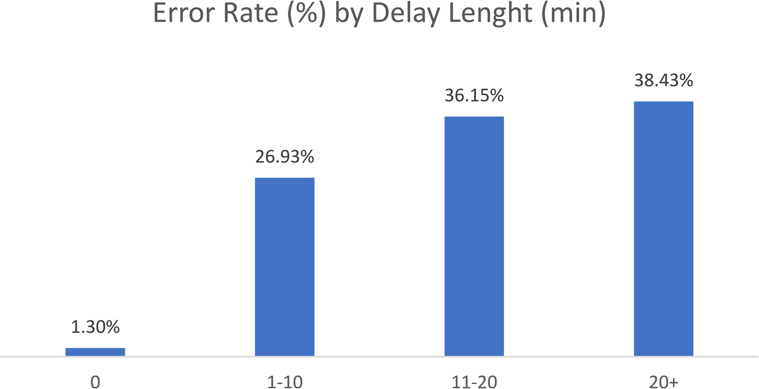 The Limits of Humans in Data Gathering: Documentation Error Rates in the Electronic Health Record in the Operating Room