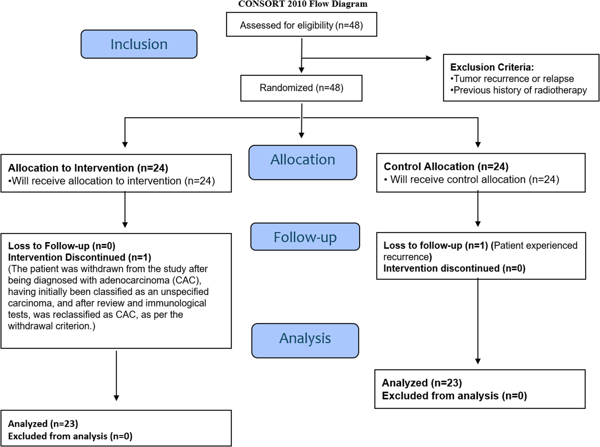 Effects of photobiomodulation on trismus in head and neck cancer patients after radiotherapy: a prospective, randomized, triple-blind, placebo-controlled clinical trial