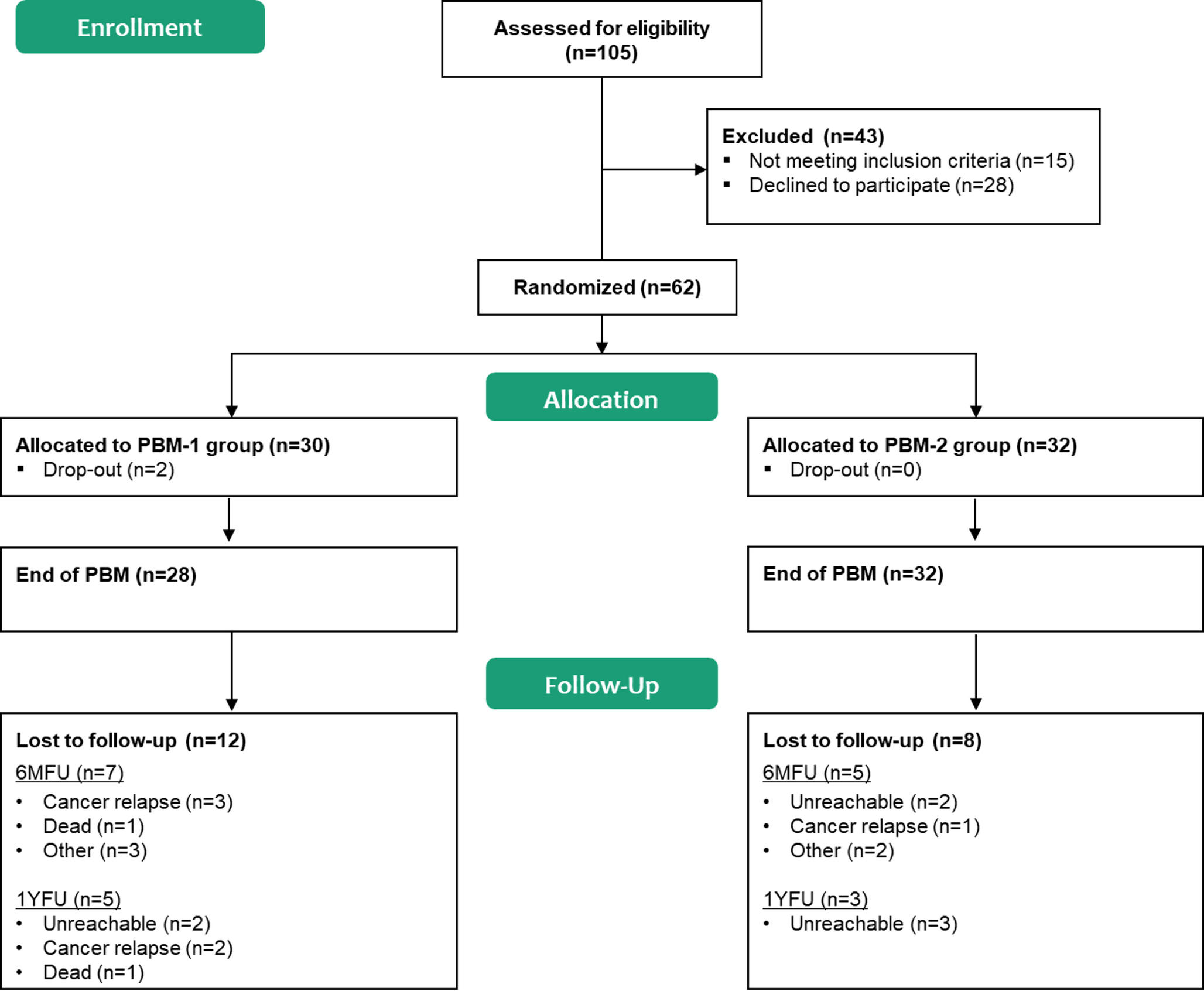 Evaluating the efficacy of photobiomodulation therapy in the management of chemotherapy-induced peripheral neuropathy: a pilot trial (NEUROLIGHT trial)