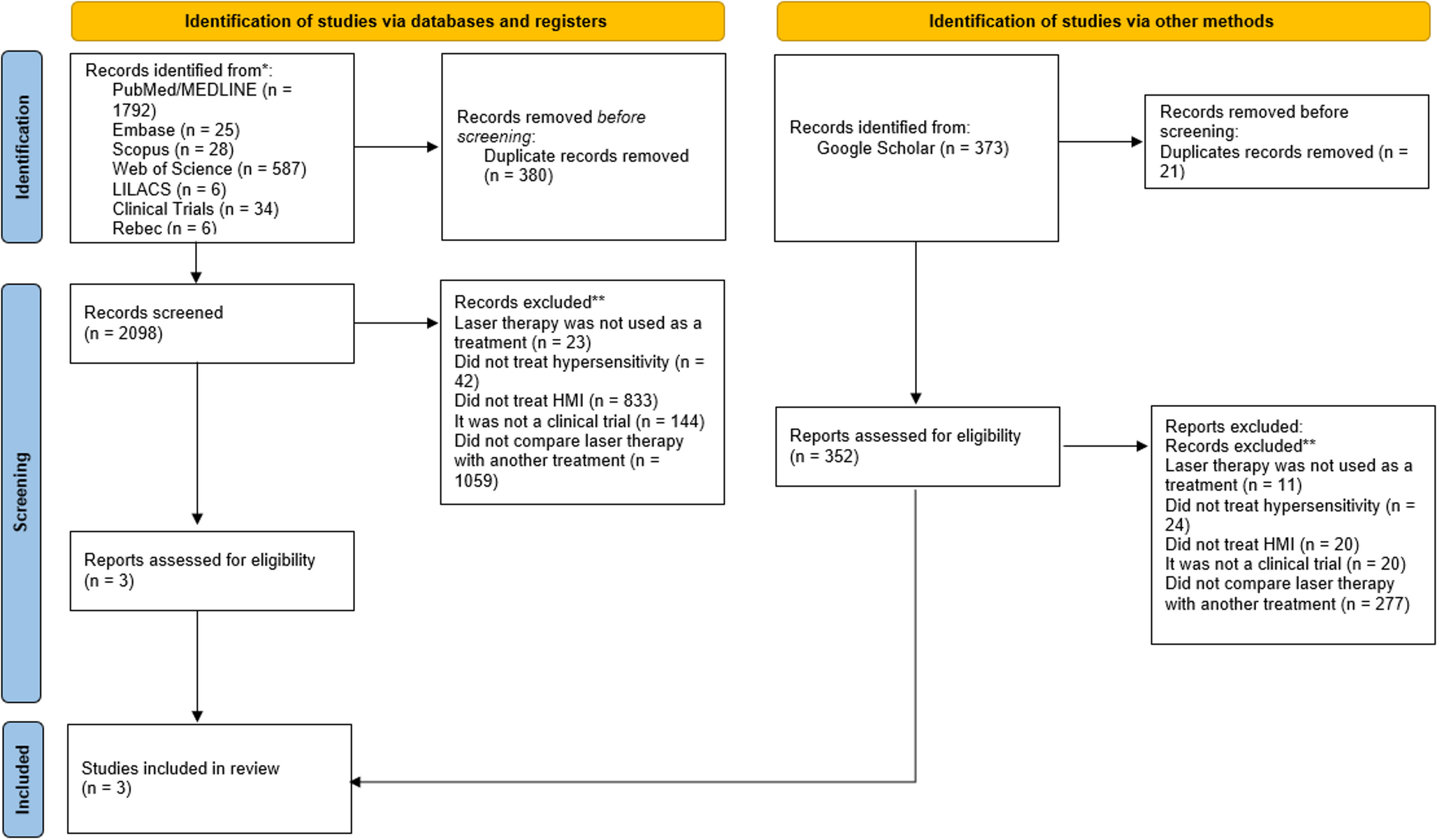 Diode and er: YAG laser therapy versus other desensitizing treatments for dentin hypersensitivity in molar-incisor hypomineralization: a systematic review
