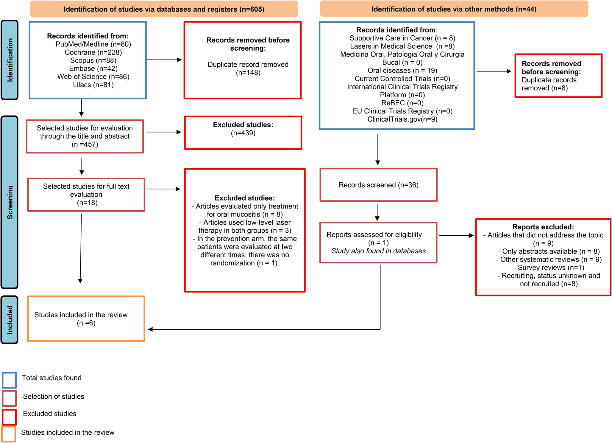 Is photobiomodulation an effective preventive strategy for oral mucositis in patients with hematologic diseases undergoing chemotherapy?: A systematic review of randomized controlled trials