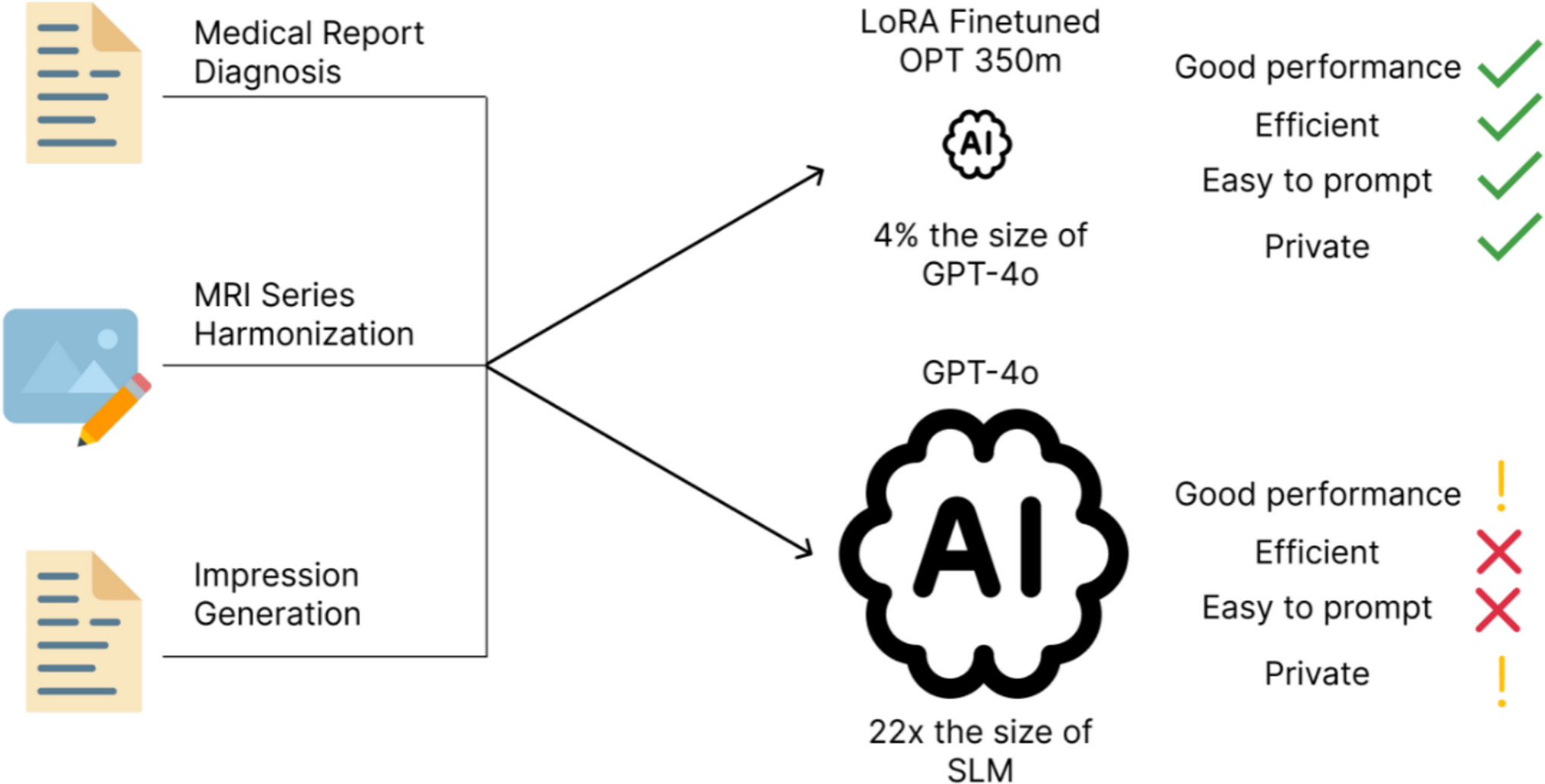 Adaptive, Privacy-Preserving Small Language Models for Multi-Task Clinical Assistance