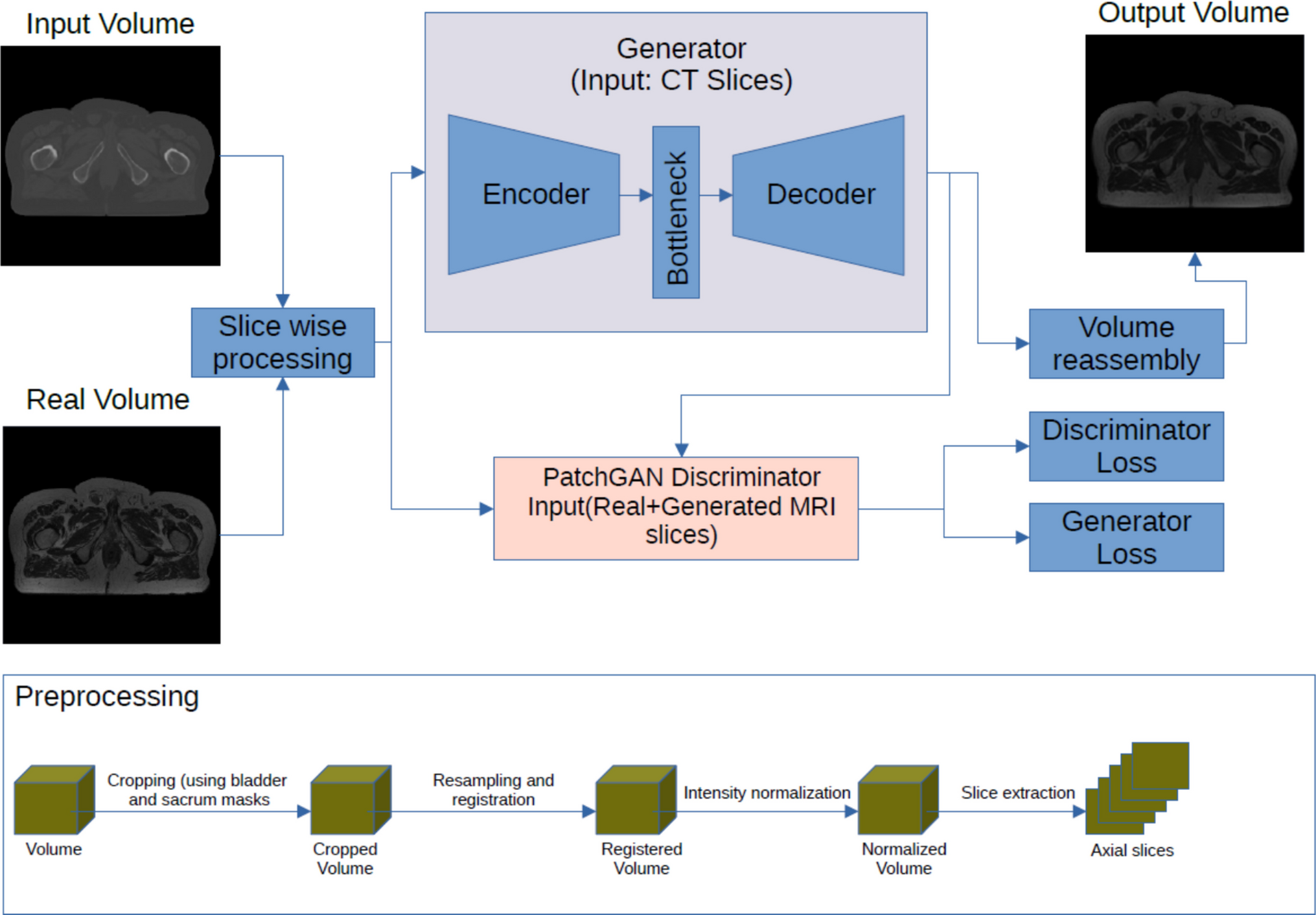 Exploration of Deep Learning Methods for Synthetic T2-Weighted Pelvic MRI Generation from CT Scans: A Technical Feasibility Study