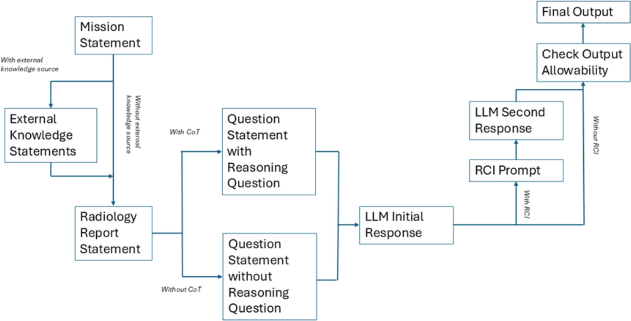 Advanced Prompting Techniques Informed by Clinical Expertise Improve the Accuracy of LLM Data Extraction but Increase Non-Determinism
