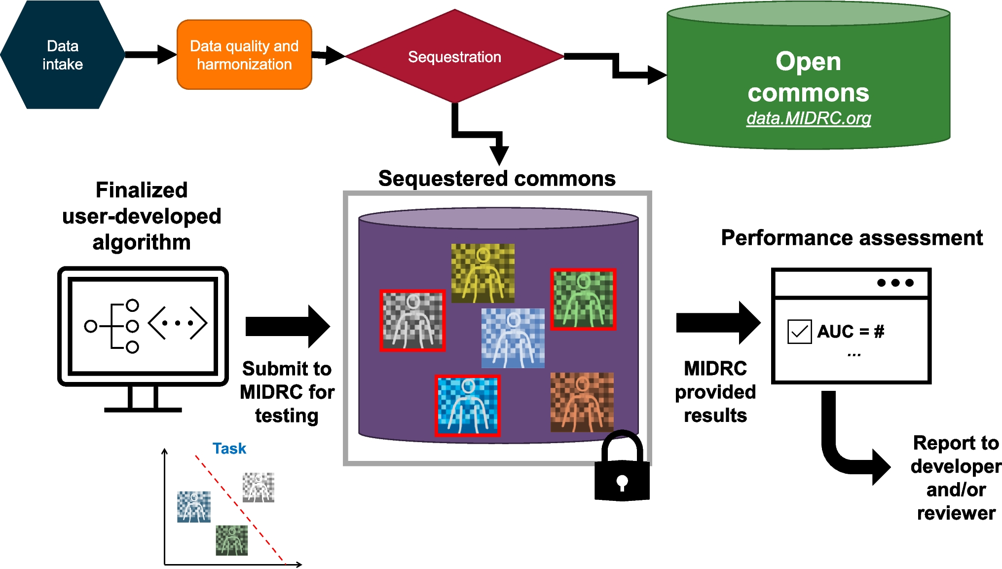 Task-Based Sampling of Patient Data for Rigorous Machine Learning/AI Performance Assessment