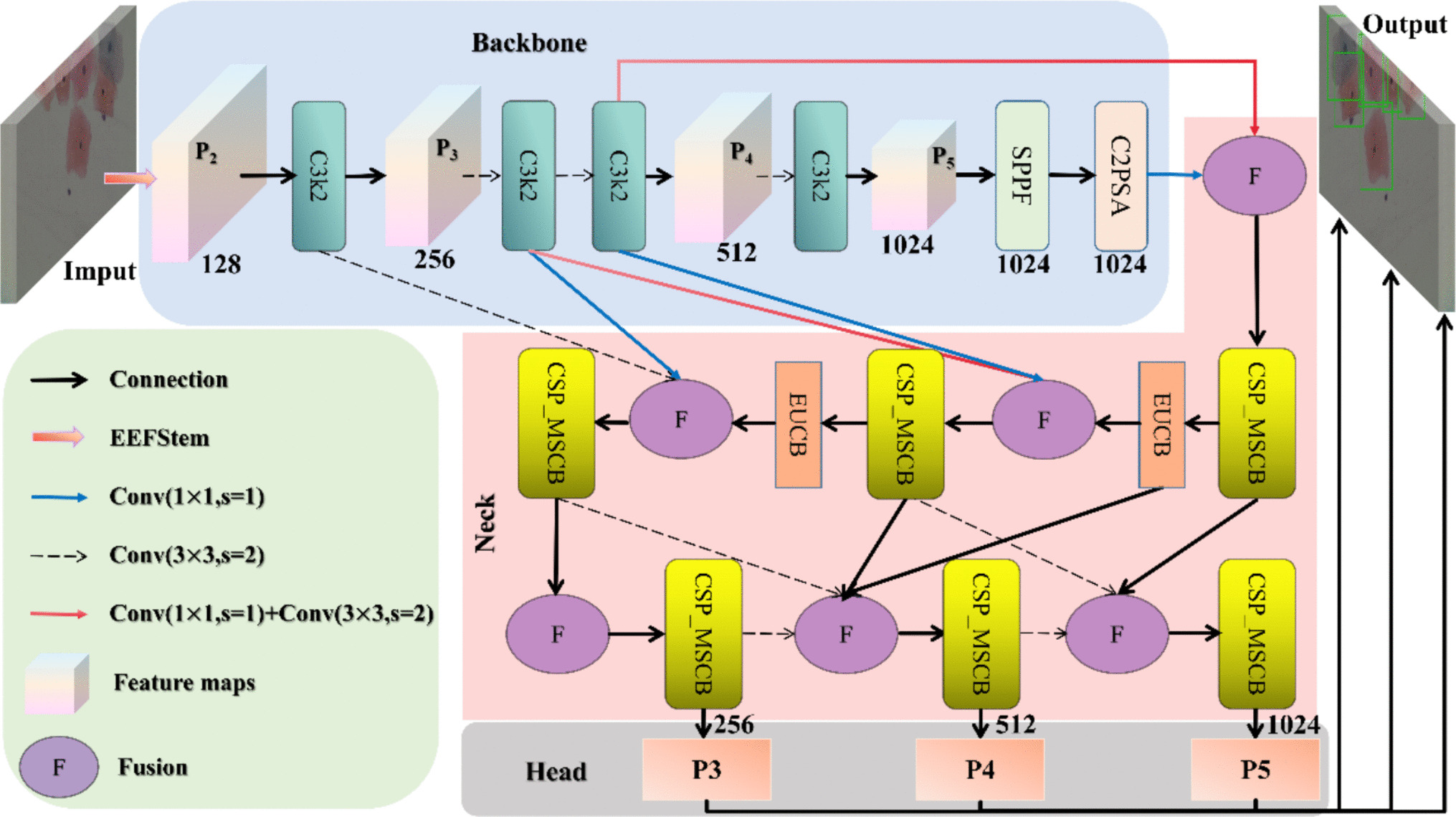 MDE-YOLO: Edge-Aware Multi-Scale Fusion Lightweight High-Precision Model for Cervical Cell Detection