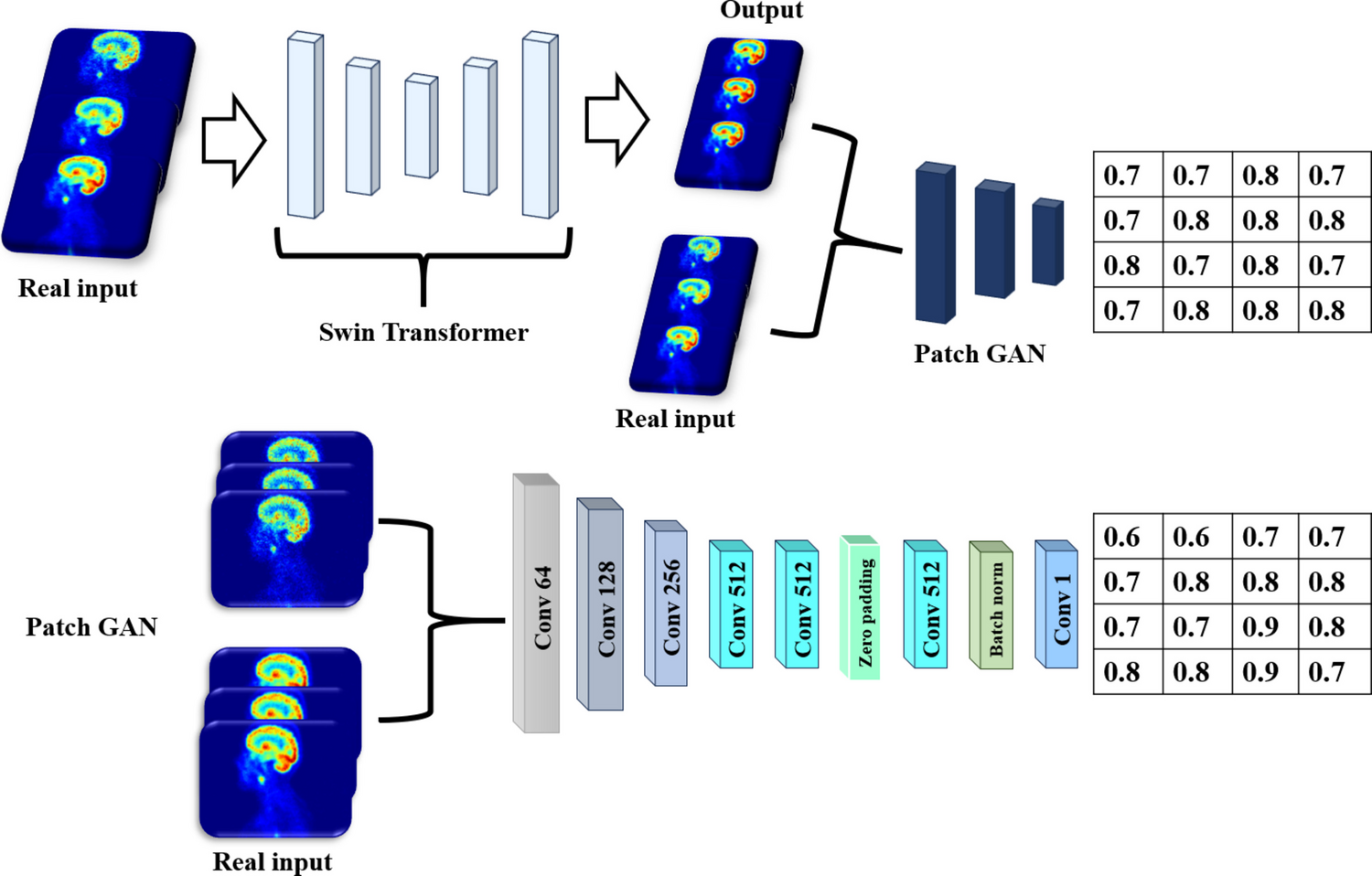 SwinPix: A Swin Transformer-based Pix2Pix Framework for Low-Dose PET Denoising Using Multi-level Inputs Toward Standard-Dose Quality