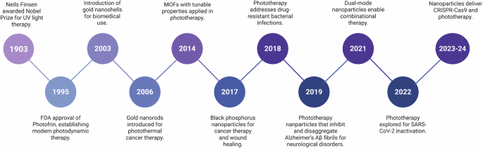 Nanoparticles-based phototherapy systems: molecular mechanisms and clinical applications
