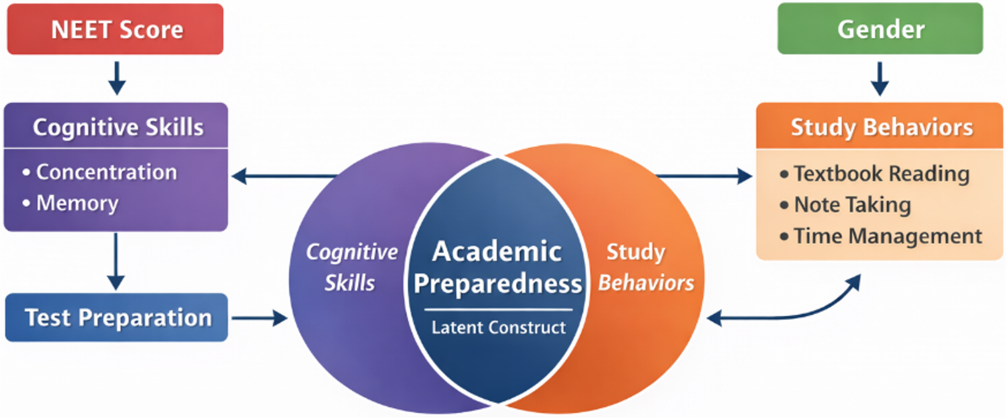 Assessing Academic Preparedness of the First-year Medical Undergraduates: A Cross-sectional Study