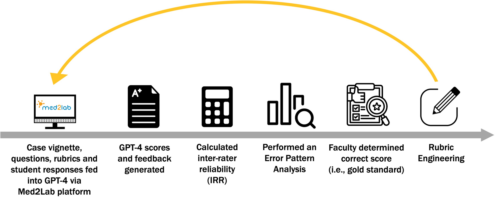 Can Generative Artificial Intelligence Reliably Score Open-Ended Question Assessments in Undergraduate Medical Education?