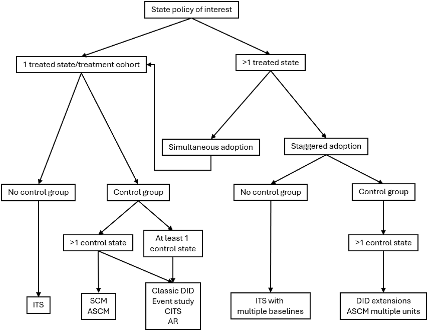 Choosing an analytic approach: key study design considerations in state policy evaluation